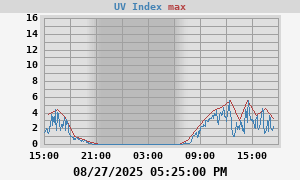 UV Index